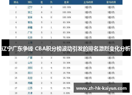 辽宁广东争锋 CBA积分榜波动引发的排名激烈变化分析